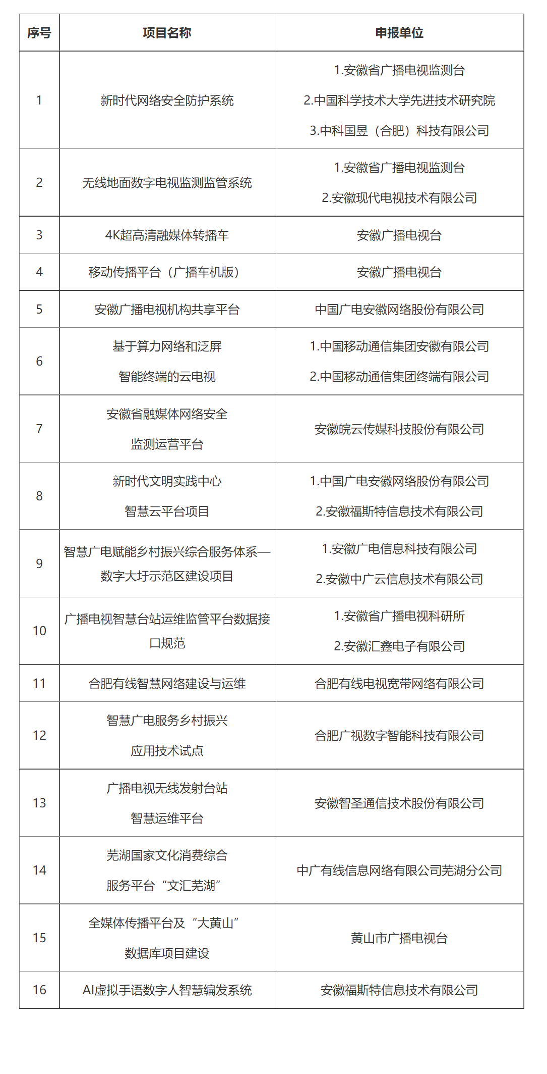 中國廣電安徽公司多個項目擬入庫安徽省智慧廣電項目庫