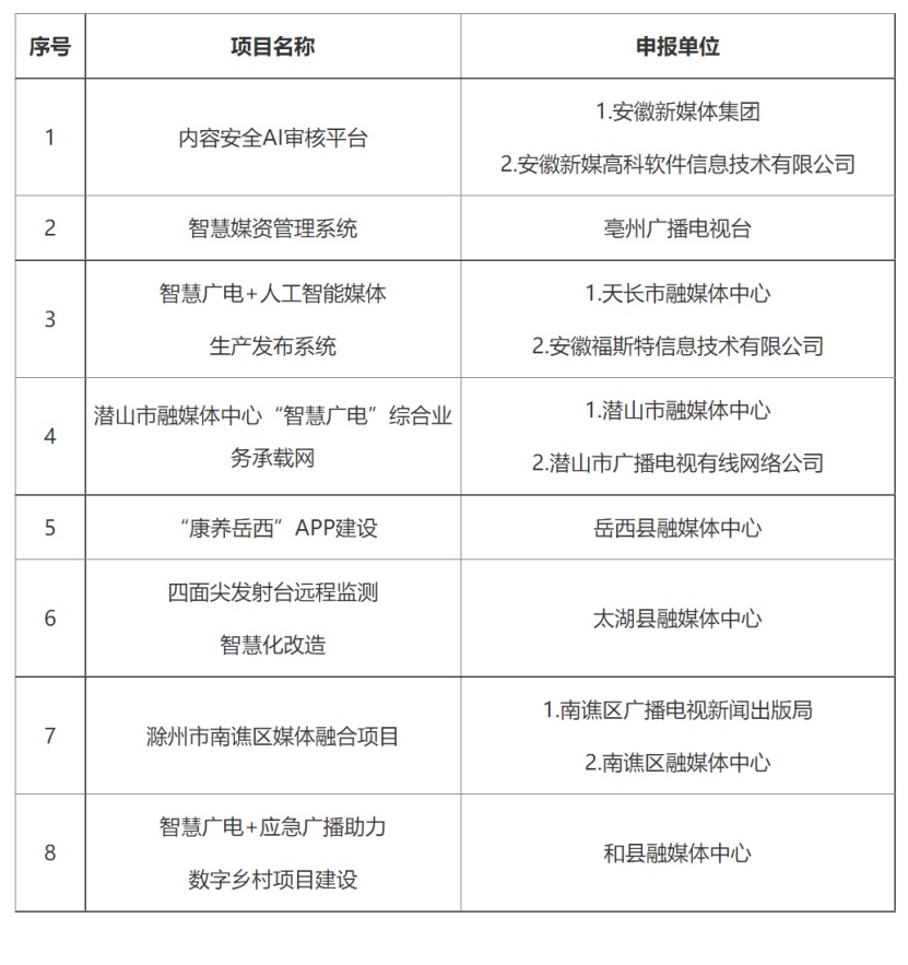 中國廣電安徽公司多個項目擬入庫安徽省智慧廣電項目庫