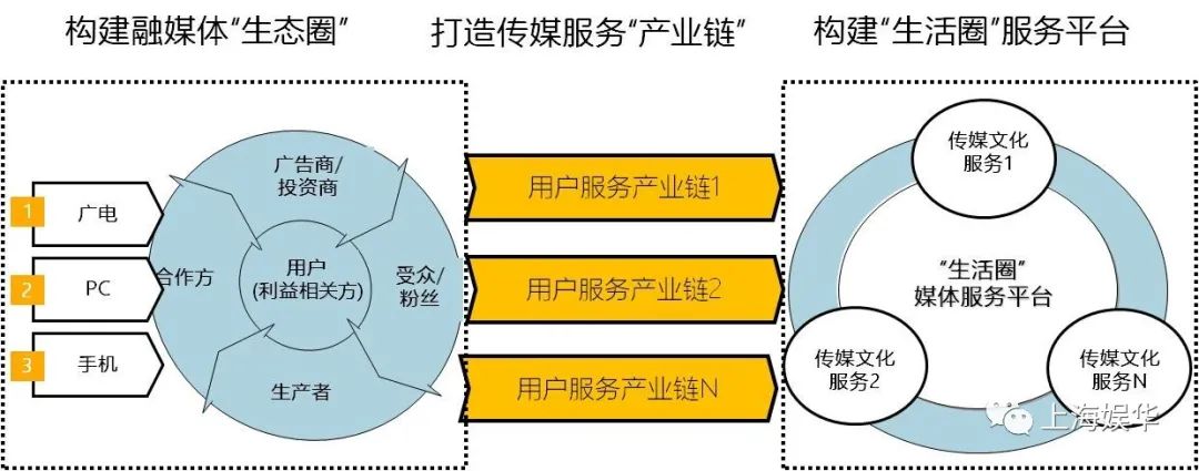 廣電媒體轉型升級，需要實現“新四化”