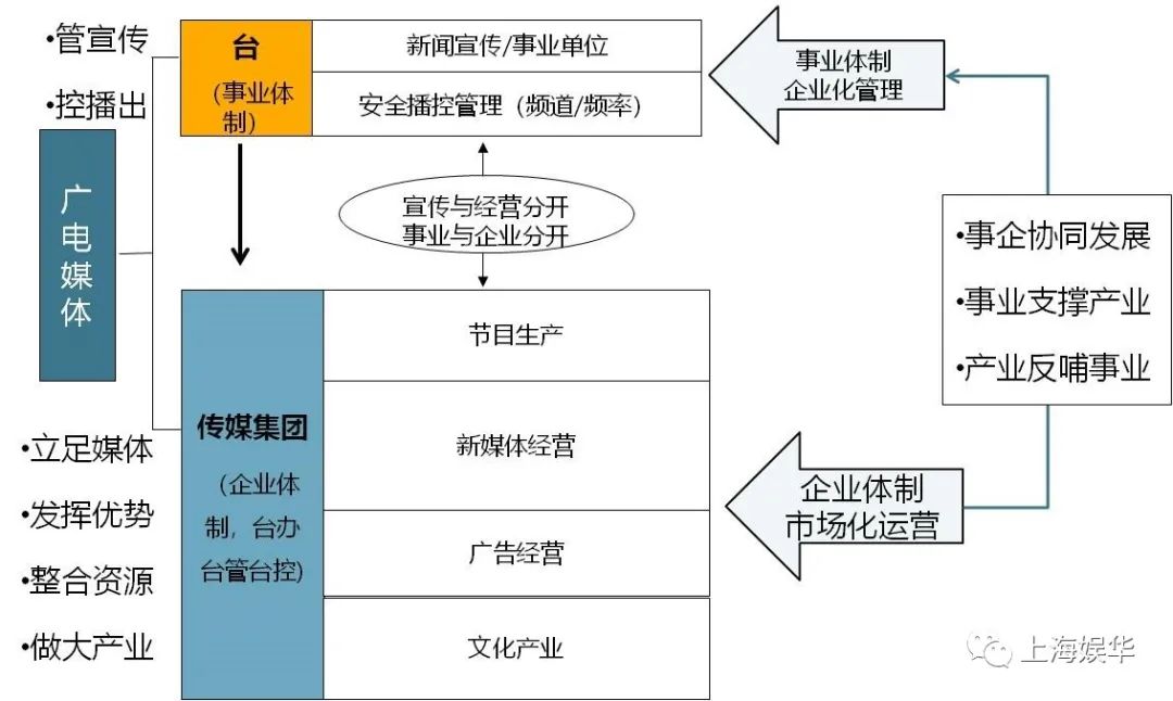 廣電媒體轉型升級，需要實現“新四化”