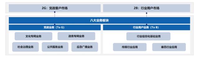 聚焦政企業(yè)務(wù)，中國廣電找到“新賽道”？！