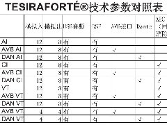 美國Biamp Systems TESIRAFORTé 技術參數對照表